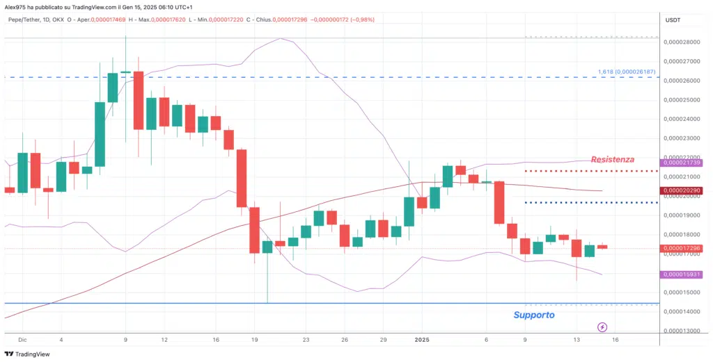 Pepe (PEPE) - Daily 14 Gennaio 2025