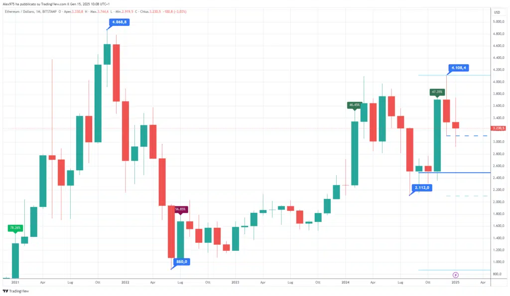 Ethereum (ETH) - Monthly Gennaio 2025