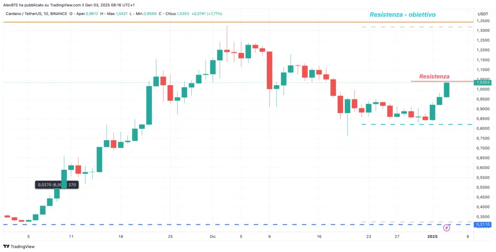 Cardano (ADA) - Daily 03 Gennaio 2025