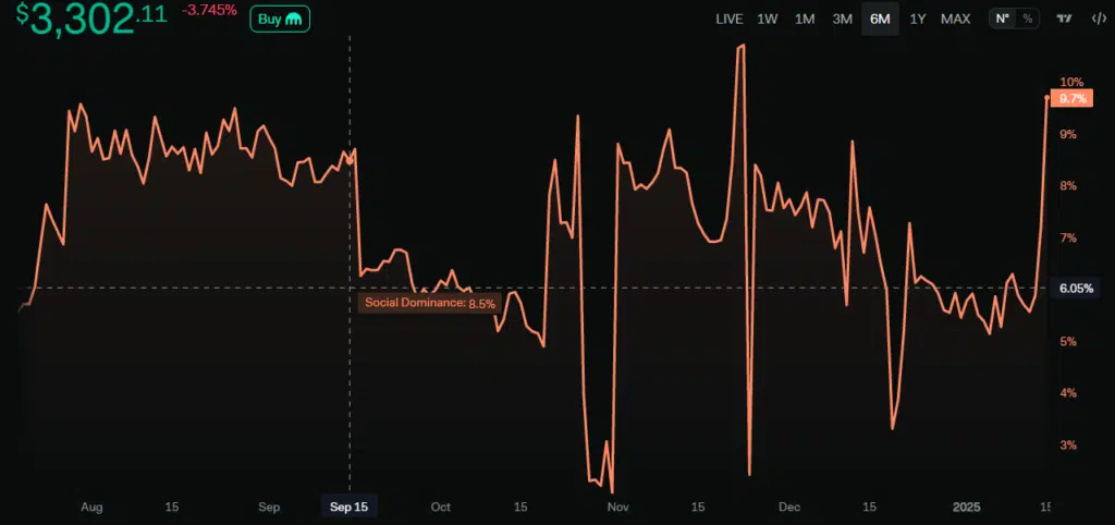 Ethereum Social dominance - Fonte: Lunar Crush