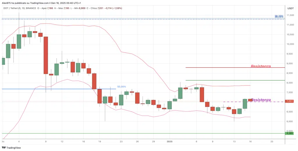 Polkadot (DOT) - Weekly Gennaio 2025