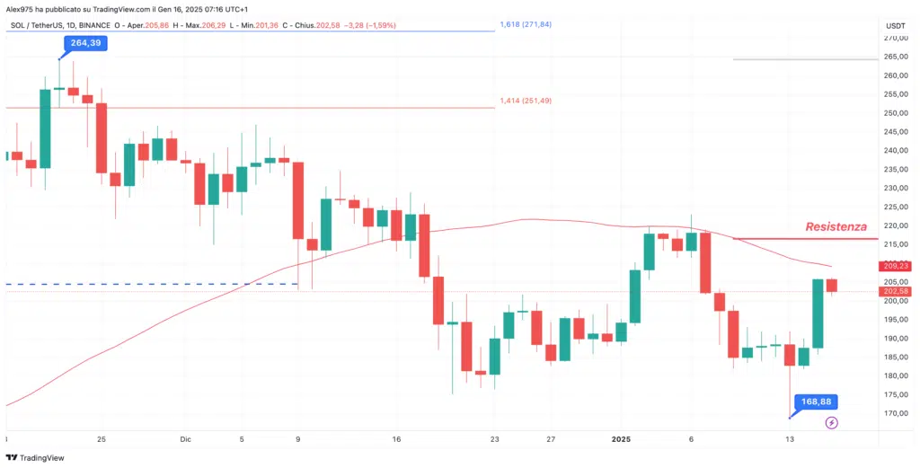 Solana (SOL) - Daily 16 Gennaio 2025