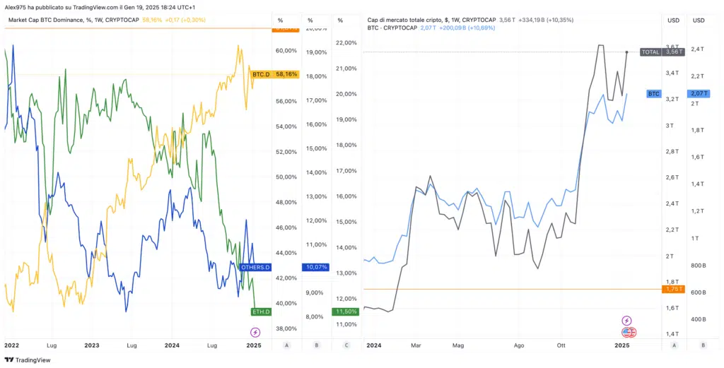 Dominance Bitcoin e market cap