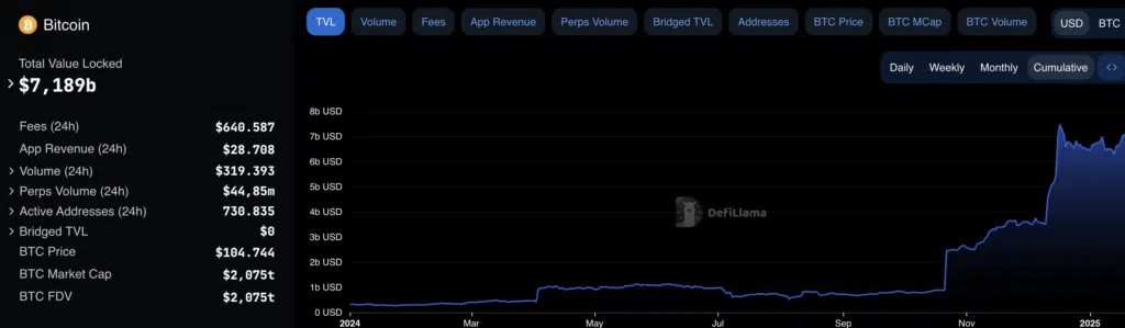 TVL Bitcoin - Fonte: DefiLlama