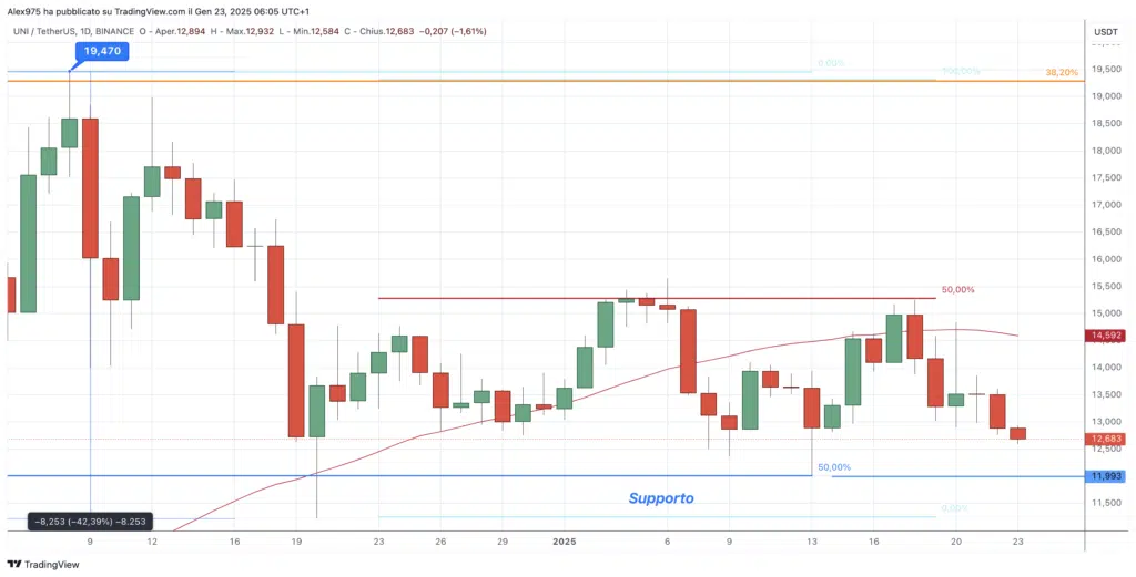 Uniswap (UNI) – Daily 24 Gennaio 2025
