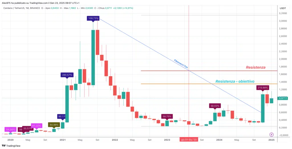 Cardano (ADA) – Monthly Gennaio 2025