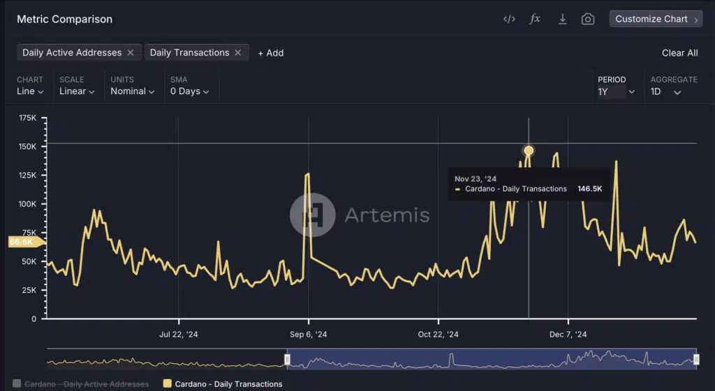 Daily Transactions Cardano- Fonte: Artemis Terminal