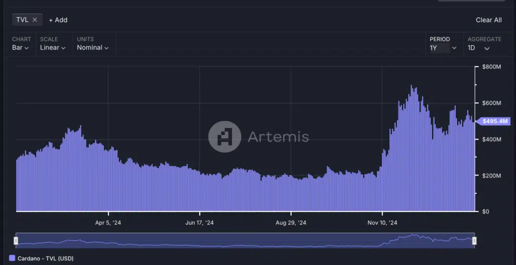 Cardano andamento TVL da inizio 2024