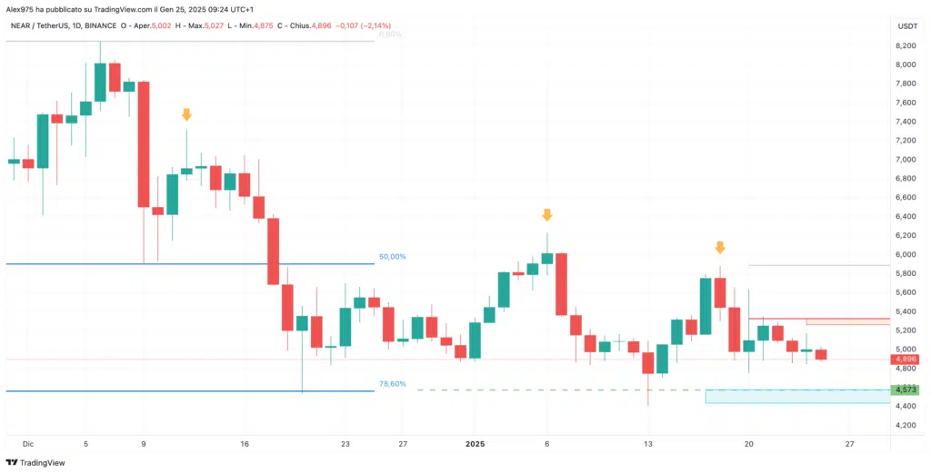 Near Protocol (NEAR) - Weekly 25 Gennaio 2025