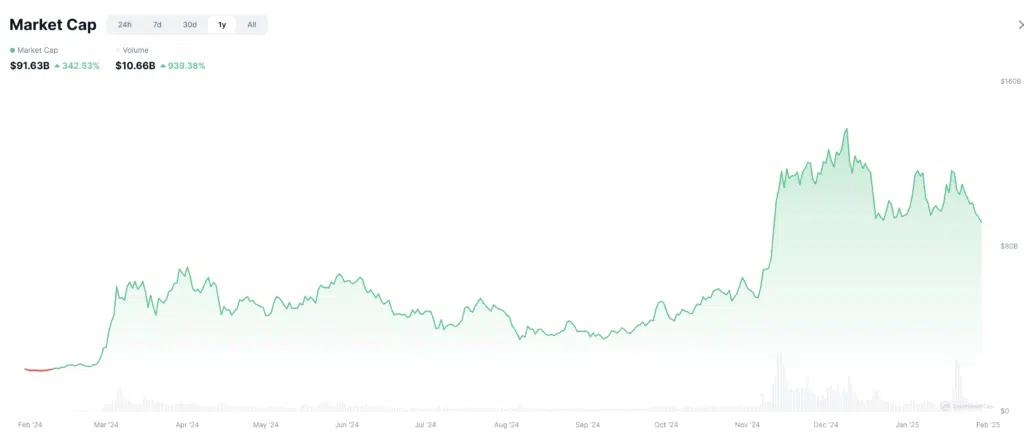 contrazione market cap