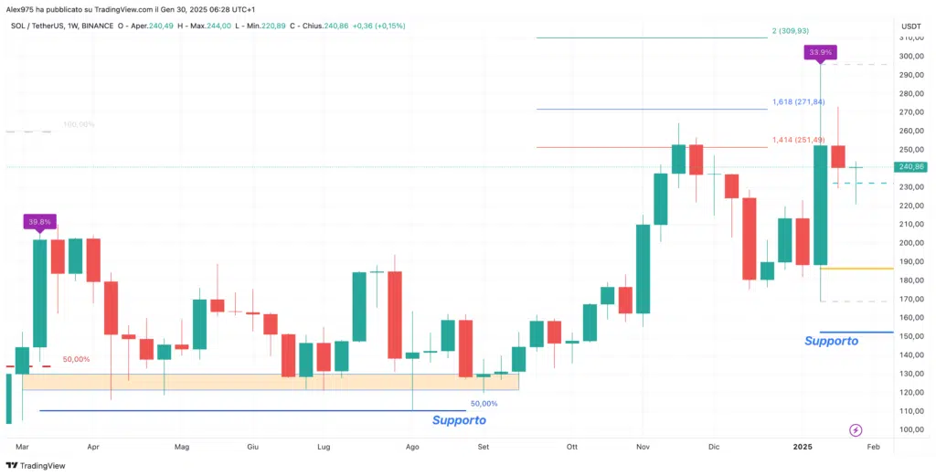 Solana (SOL) - Weekly 30 Gennaio 2025