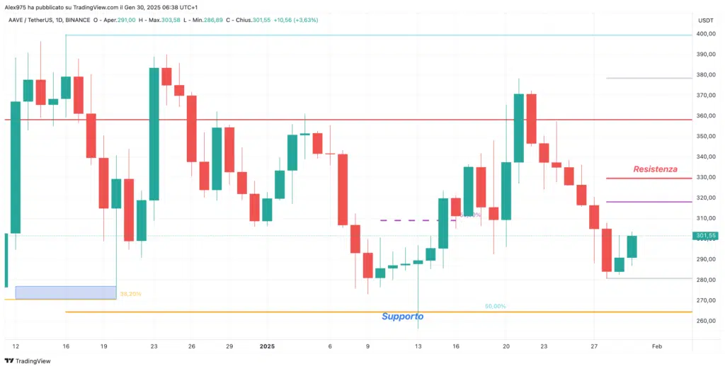 Aave (AAVE) - Daily 30 Gennaio 2025