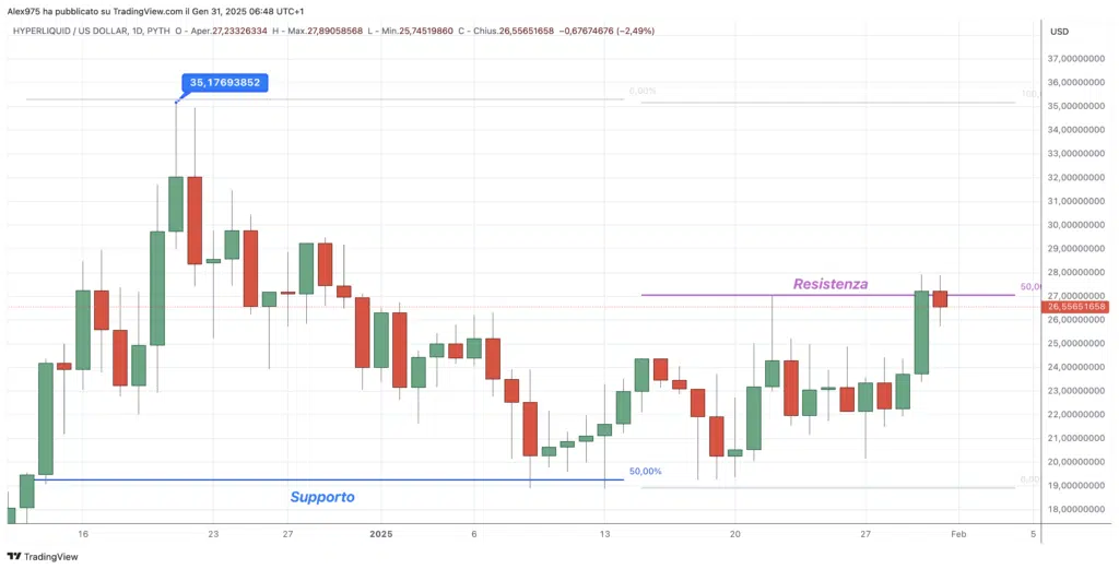 Hyperliquid (HYPE) - Daily 31 gennaio 2025