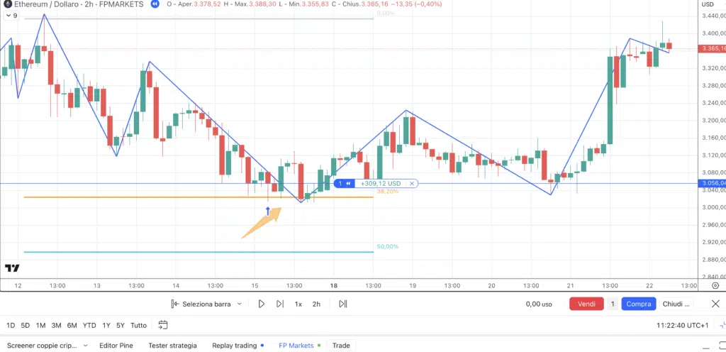 Ethereum (ETH) - Zig Zag e Fibonacci - Grafico 2H di FP Markets