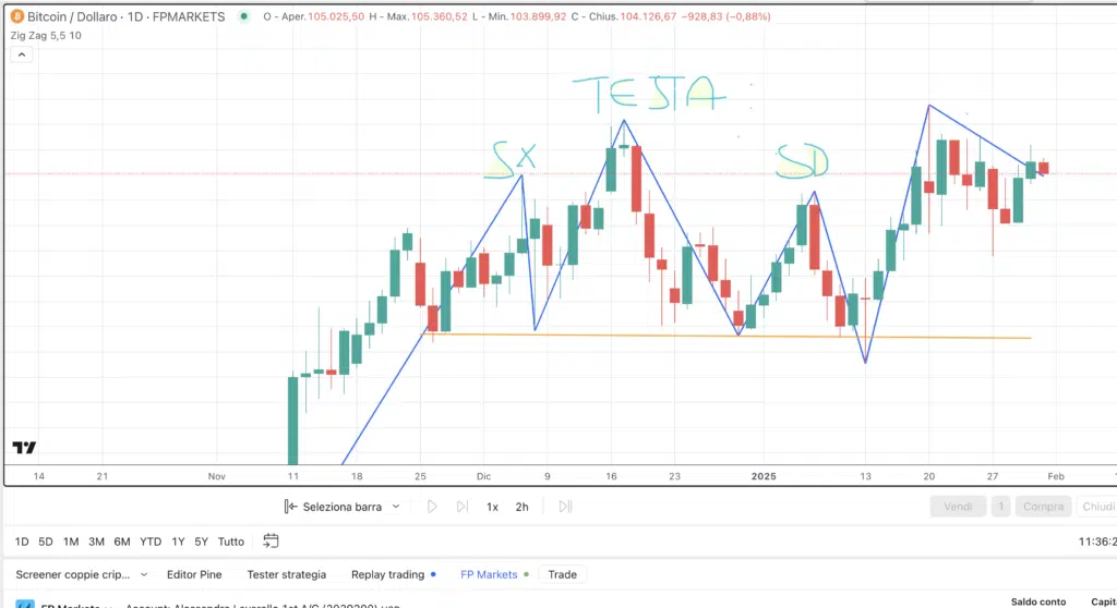 Bitcoin (BTC) - Grafico daily di  FP Markets