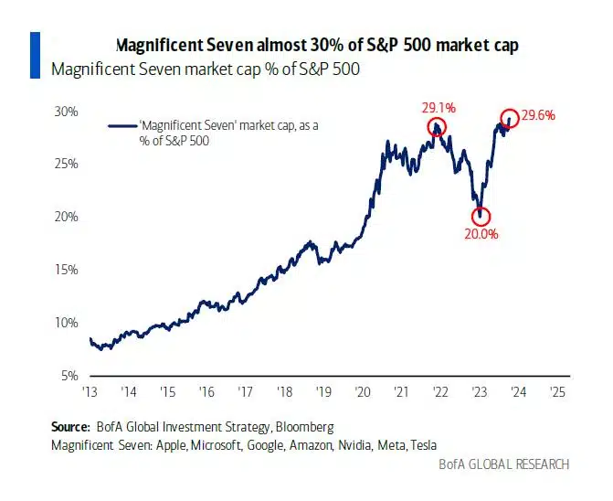 SPX500 vs TOP 7