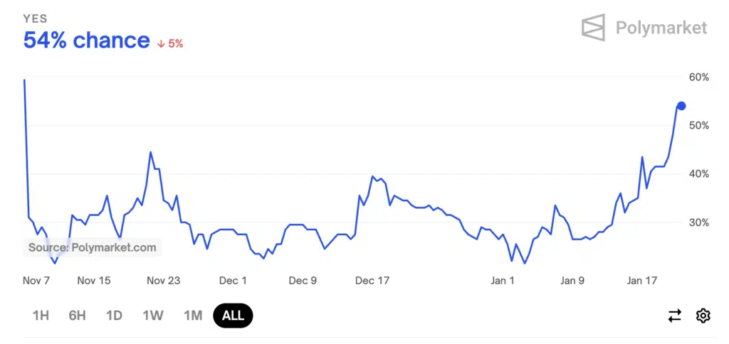 Bitcoin riserve USA polymarket