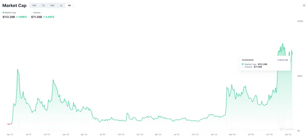 Total market cap meme coin