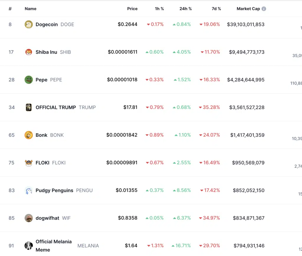 Ranking meme coin per market cap