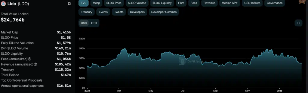 Lido DAO andamento TVL dal 2024 - Fonte: DeFiLlama
