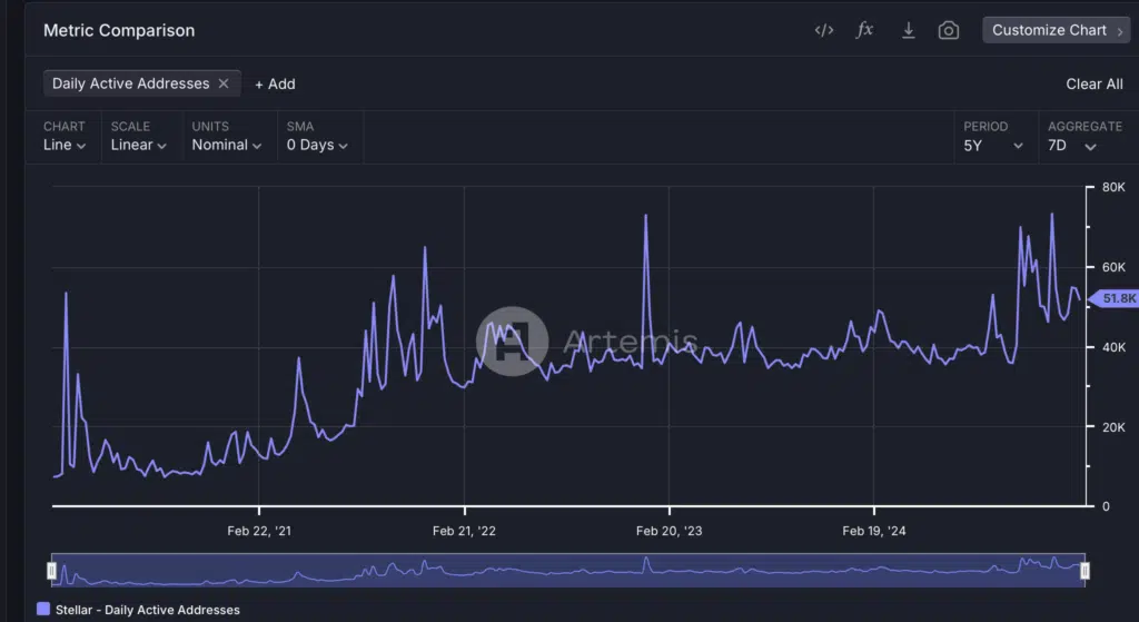 Stellar - Active Addresses - Fonte: Artemis Terminal