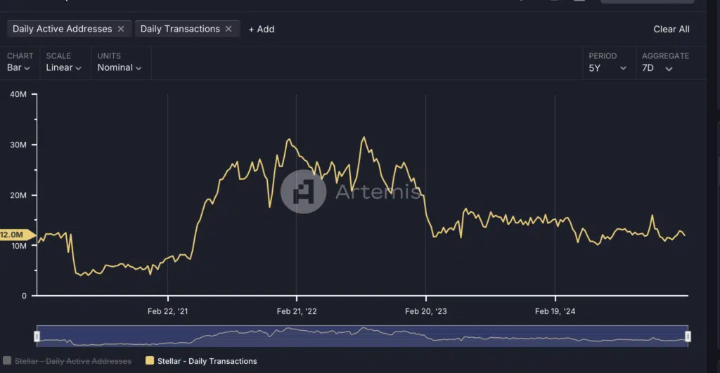 Stellar - Daily Transaction