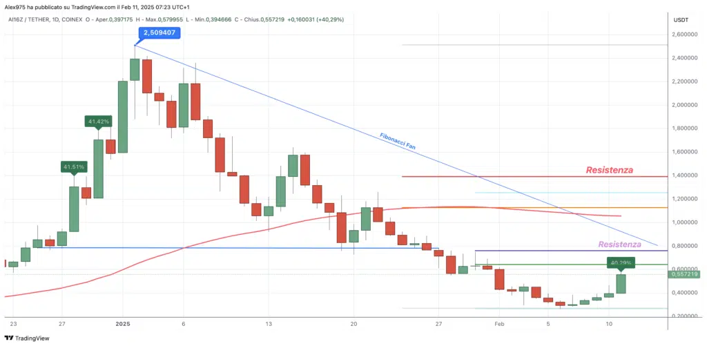 ai16z (AI16Z) - daily 11 febbraio 2025