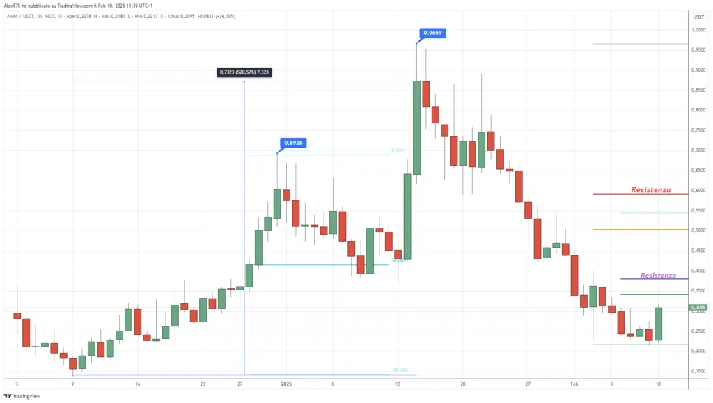 aixbt (AIXBT) - daily 10 Febbraio 2025