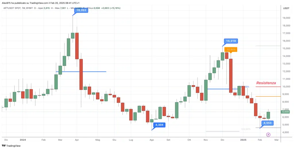 Aptos Network (APT) - weekly febbraio 2025