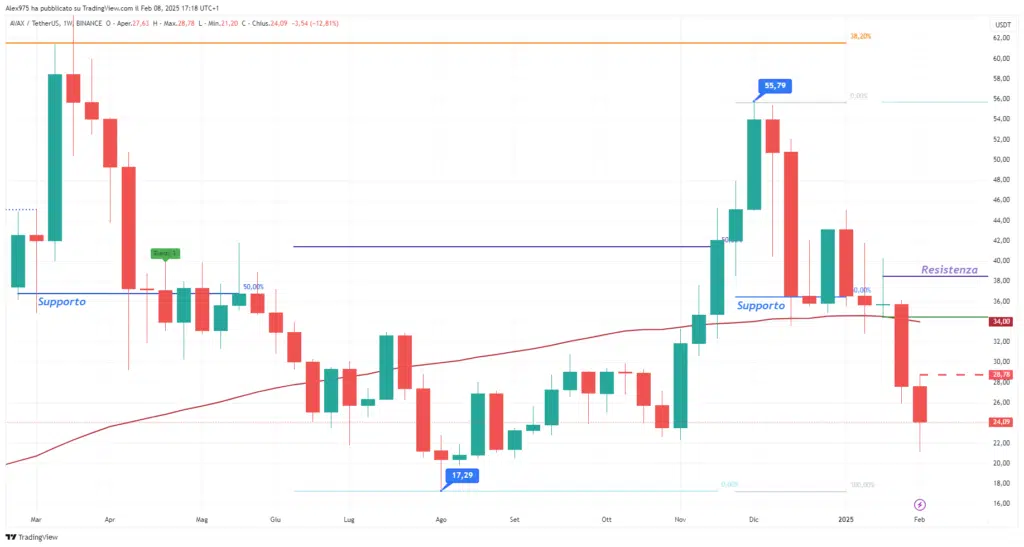 Avalanche (AVAX) - Weekly Febbraio 2025