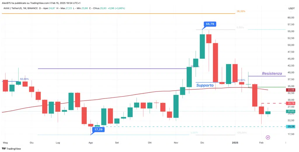 Avalanche (AVAX) - Weekly 16 febbraio 2025