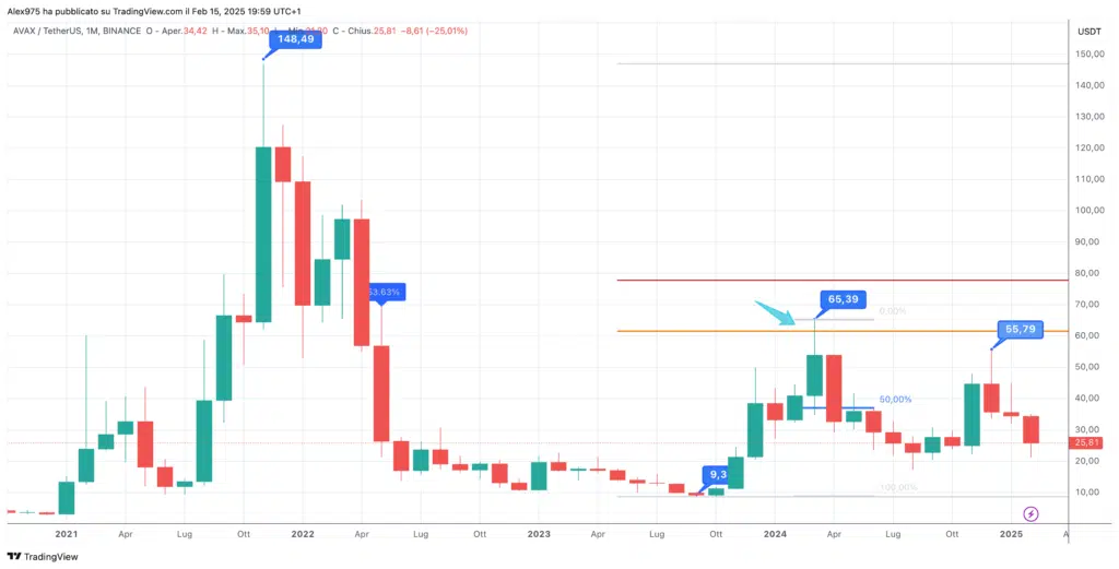 Avalacneh (AVAX) - Monthly Febbraio 2025