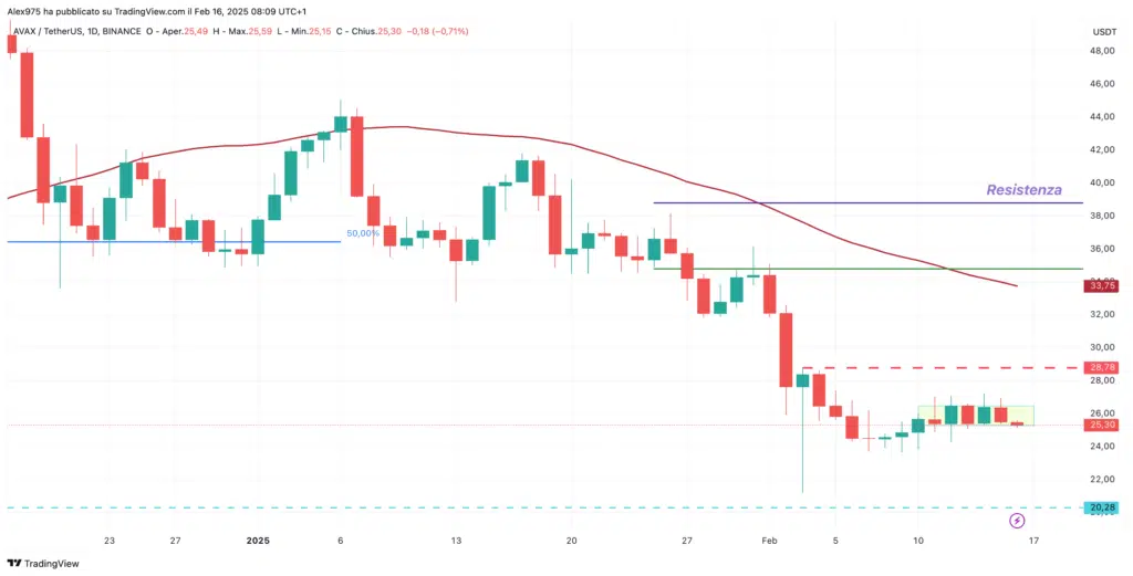 Avalanche (AVAX) - daily febbraio 2025