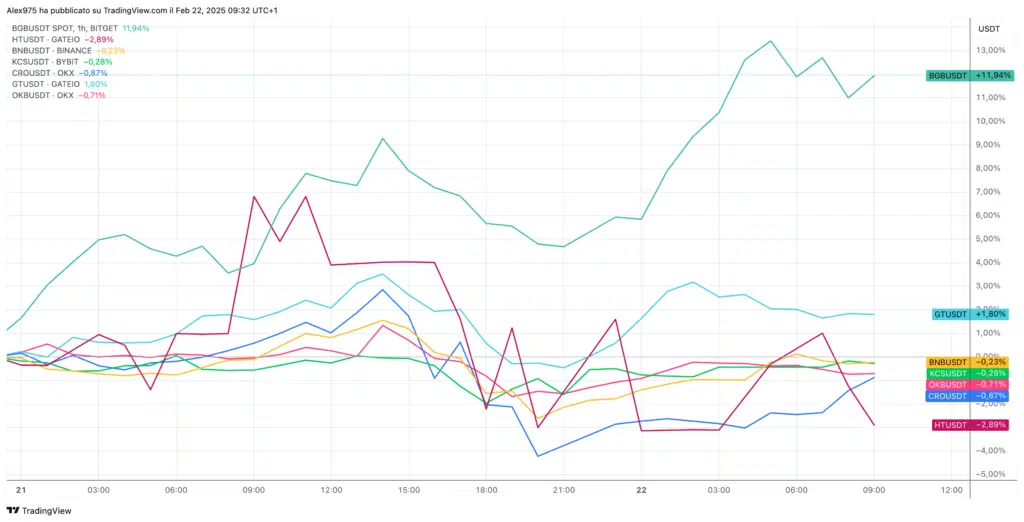 Utility token exchange