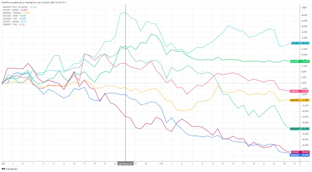 Utility token degli exchange YTD