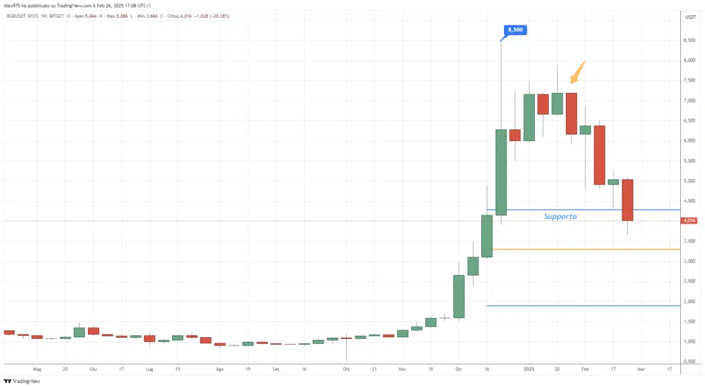 Bitget (BGB) - Weekly 27 Febbraio 2025