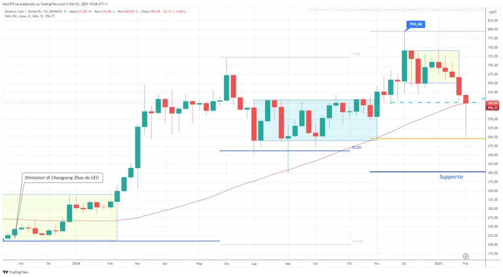 Binance Coin (BNB) - Weekly 04 Febbraio 2025