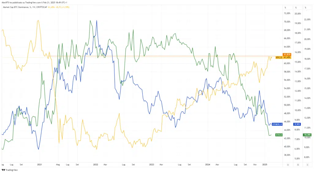 Dominance Bitcoin