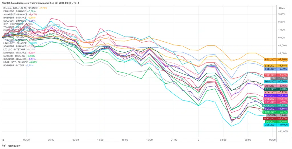 Andamento Crypto Top 20 