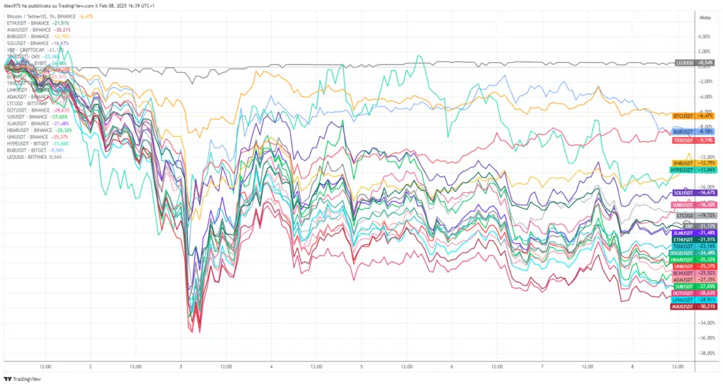 Crypto Top 20 da inizio Febbraio