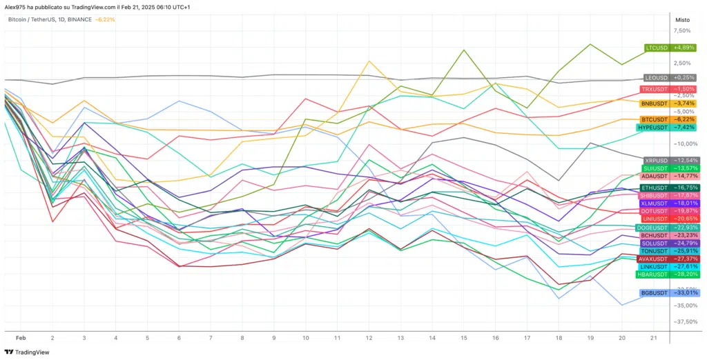 Crypto Top 20  Febbraio 2025