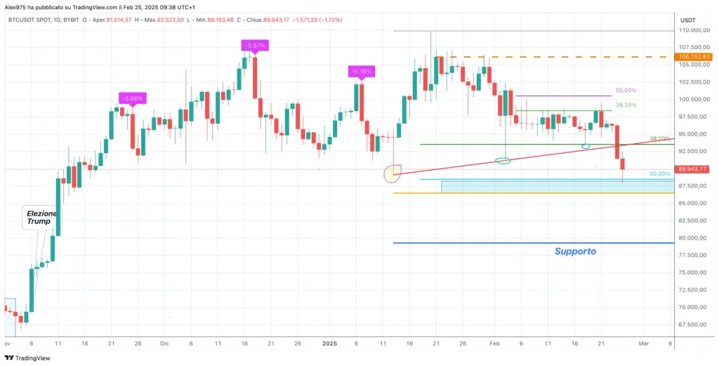 Bitcoin (BTC) - Weekly 25 Febbraio 2025