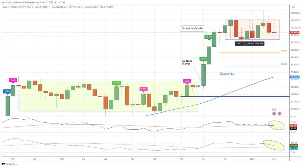 Bitcoin (BTC) - Weekly 07 Febbraio 2025