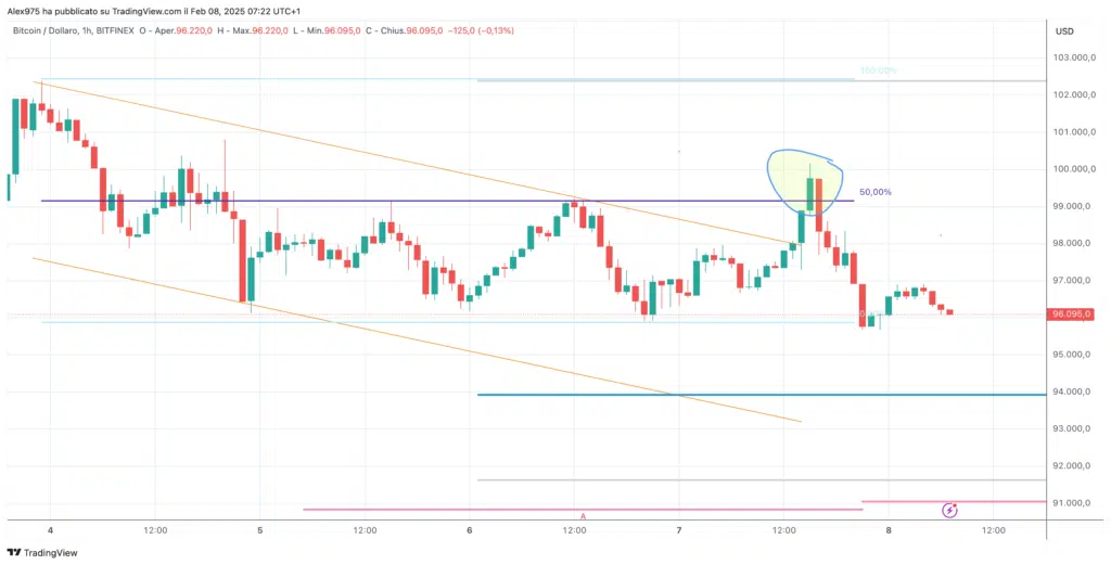 Bitcoin (BTC) - Grafico 1H 08 Febbraio 2025