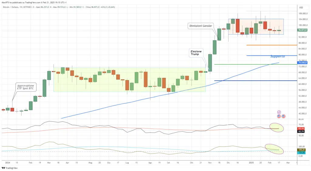 Bitcoin (BTC) - Weekly 22 Febbraio 2025