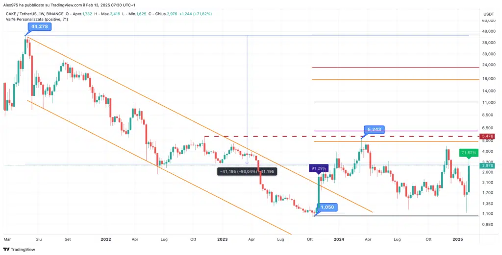 PancakeSwap (CAKE) - Weekly 13 Febbraio 2024
