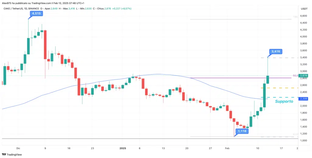 PancakeSwap (CAKE) - Daily 13 Febbraio 2024