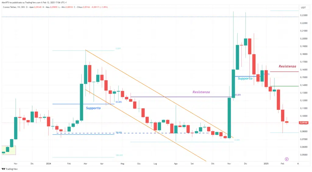 Cronos (CRO) - Weekly 13 Febbraio 2025