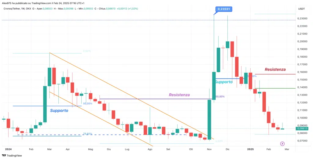 Cronos (CRO) - 24 febbraio Weekly 2025