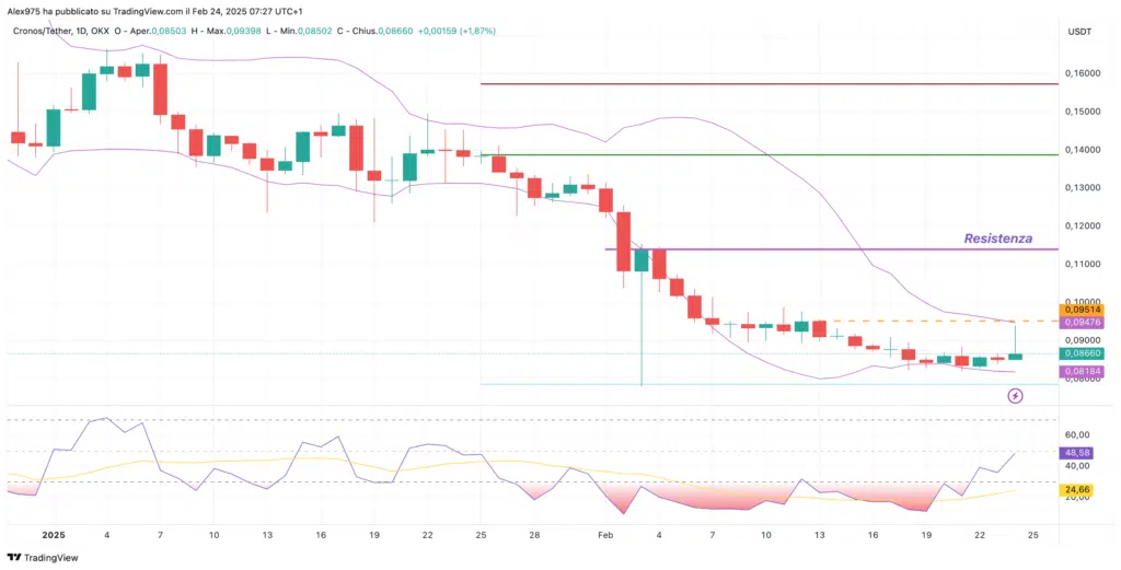 Cronos (CRO) - 24 febbraio daiy 2025